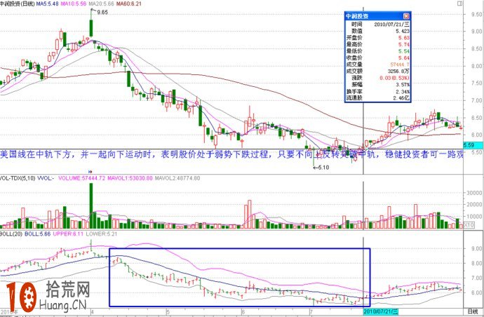 十幾張實例圖片看清boll指標炒股的各種精彩應用,拾荒網
