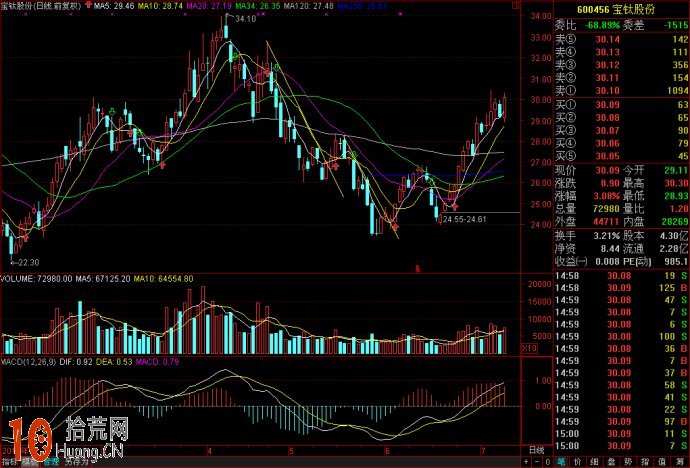 圖解超短線如何用15分鐘K線MACD指標判斷買賣點 圖解超短線如何用15分鐘K線MACD指標判斷買賣點,拾荒網