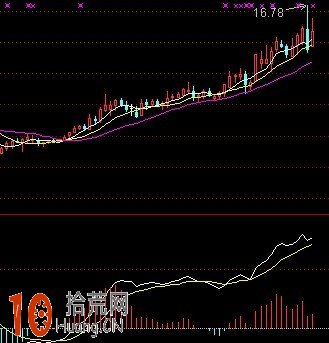 如來掌MACD理論插圖 如來掌MACD理論插圖,拾荒網