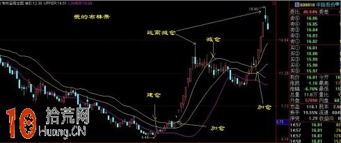 圖解boll指標與波浪理論,拾荒網
