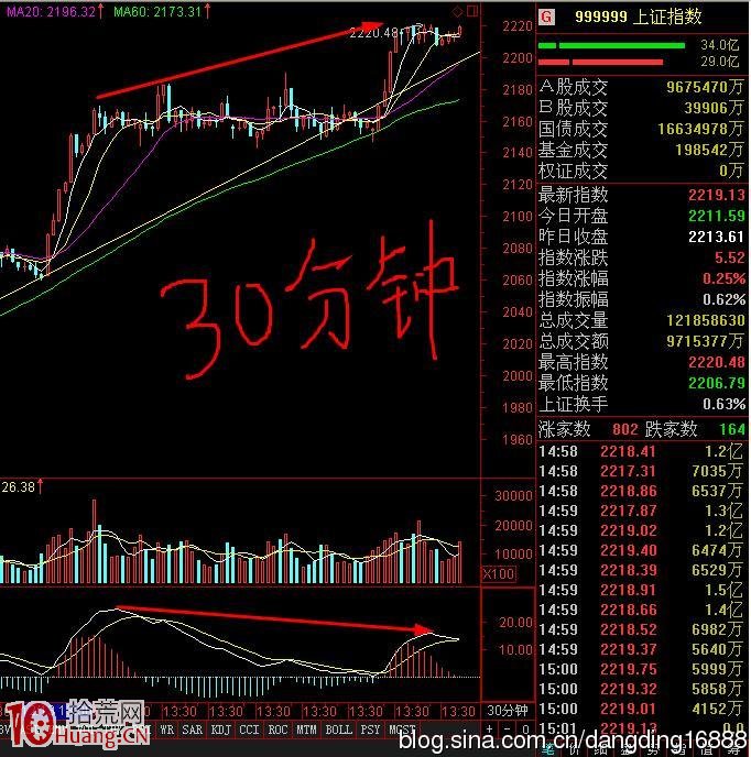 股票走出背離結構的三個步驟（圖解）,拾荒網