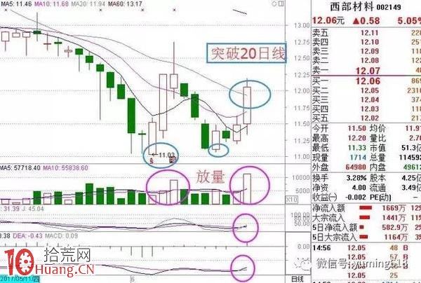 圖解如何用MACD背離形態指導減倉操作 圖解如何用MACD背離形態指導減倉操作,拾荒網