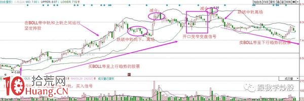 老股民這樣用BOLL指標炒股(圖解) 老股民這樣用BOLL指標炒股(圖解),拾荒網