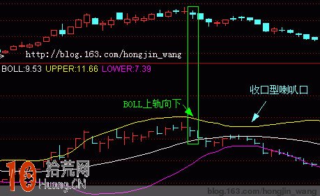 BOLL指標“喇叭口”形態選股圖解 BOLL指標“喇叭口”形態選股圖解,拾荒網