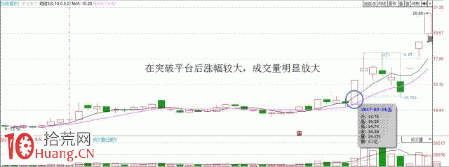 圖解macd二次翻紅挑選牛股的方法,拾荒網