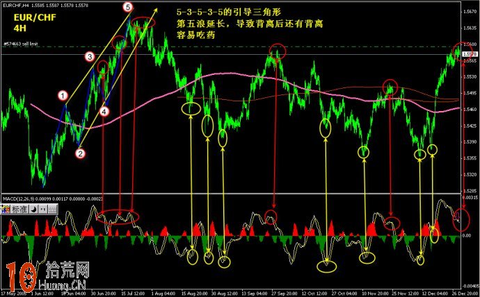 圖解macd背離順勢操作 圖解macd背離順勢操作,拾荒網