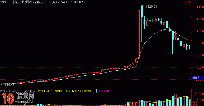 BBI多空指標簡潔看盤:過濾頻繁訊號完勝均線 BBI多空指標簡潔看盤:過濾頻繁訊號完勝均線,拾荒網