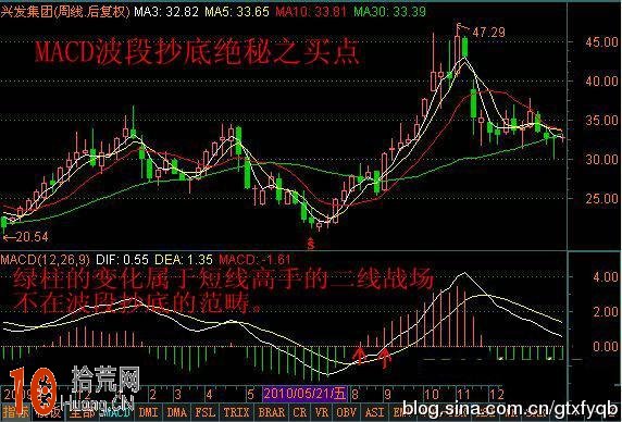 圖解如何用周K線MACD指標波段操作：買點與持股待漲,拾荒網