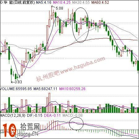 指標之王macd經典賣股法(圖解) 指標之王macd經典賣股法(圖解),拾荒網