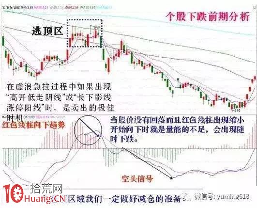 MACD指標逃頂與抄底操作的正確用法圖解,拾荒網