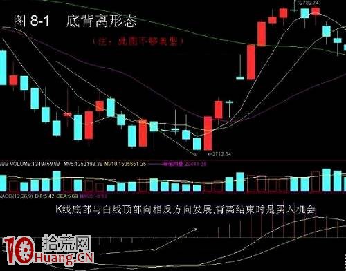 MACD買股技巧圖解，都全瞭，學會穩定獲利！,拾荒網