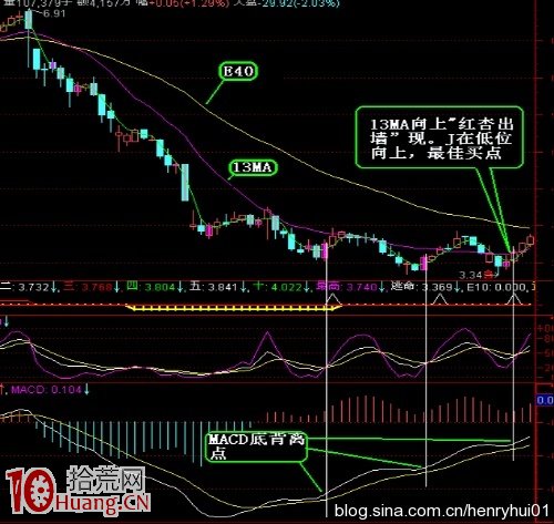 其實炒股買賣操作隻需用好MACD頂底背離即可(圖解) 其實炒股買賣操作隻需用好MACD頂底背離即可(圖解),拾荒網