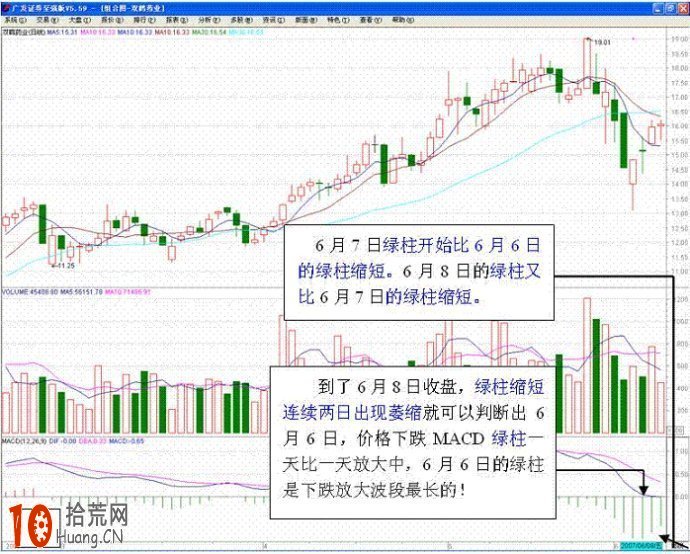 17張圖看清MACD戰法,拾荒網