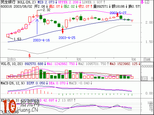 圖解如何用boll指標上軌判斷見頂形態 圖解如何用boll指標上軌判斷見頂形態,拾荒網