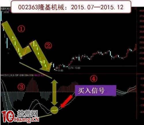 圖解怎樣運用MACD，可以簡單掌握最佳買賣點,拾荒網