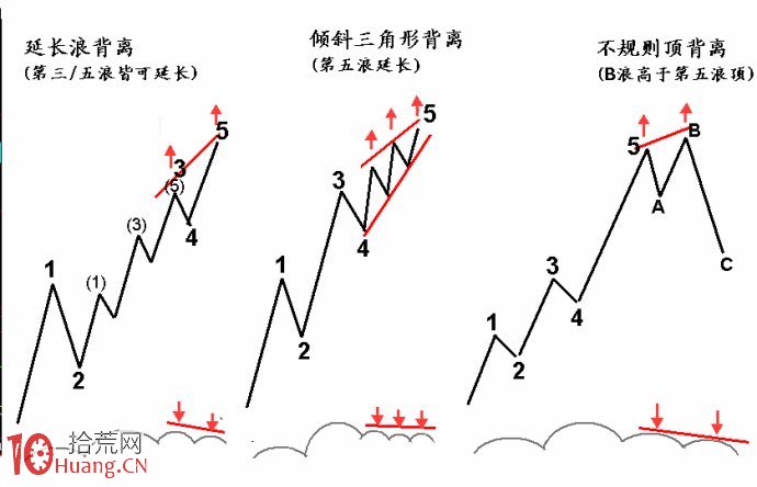 圖解什麼是MACD驅動背離分析法,拾荒網