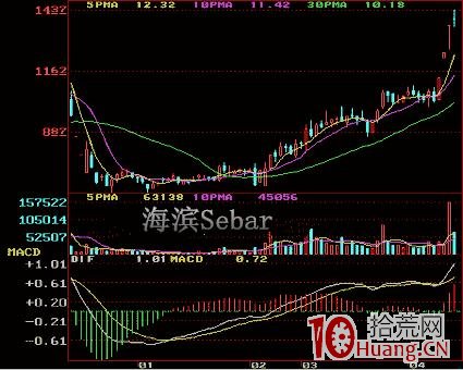 炒股指標之王MACD圖解教程 第三課 炒股指標之王MACD圖解教程 第三課,拾荒網