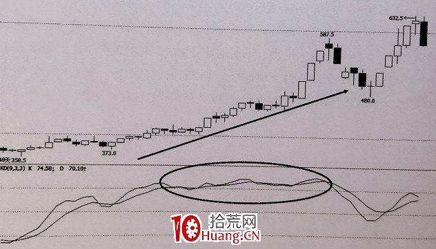 如何正確使用KD震蕩指標?(圖解) 如何正確使用KD震蕩指標?(圖解),拾荒網