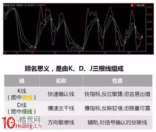 老股民解說KDJ賺錢的奧秘,稱霸股市不再愁! 老股民解說KDJ賺錢的奧秘,稱霸股市不再愁!,拾荒網