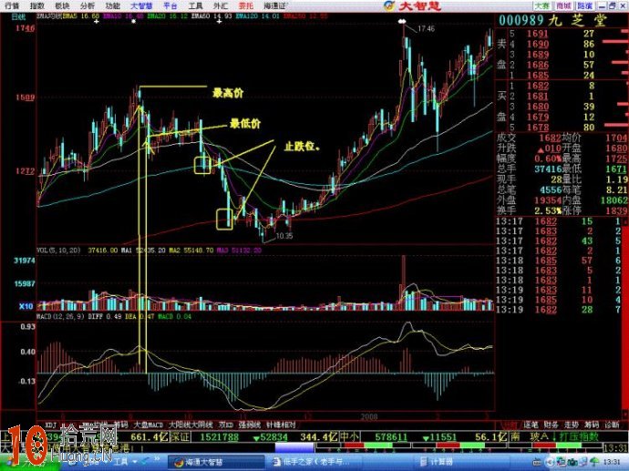 圖解如何用MACD紅柱綠柱計算漲跌幅度 圖解如何用MACD紅柱綠柱計算漲跌幅度,拾荒網