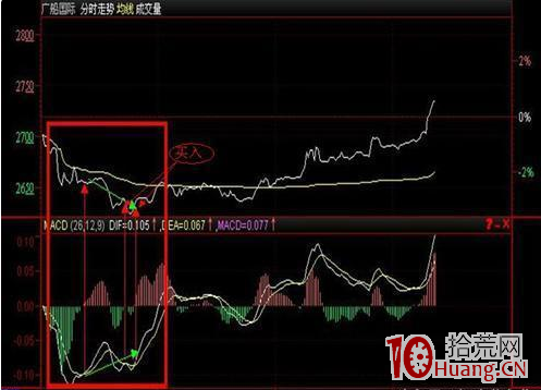 分時macd高拋低吸技術(圖解) 分時macd高拋低吸技術(圖解),拾荒網
