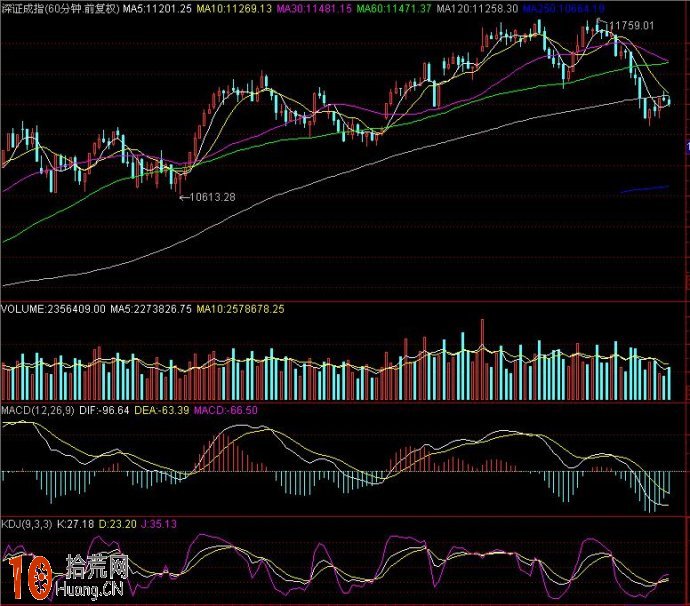 圖解如何通過MACD、KDJ判斷調整結束反彈開始 圖解如何通過MACD、KDJ判斷調整結束反彈開始,拾荒網