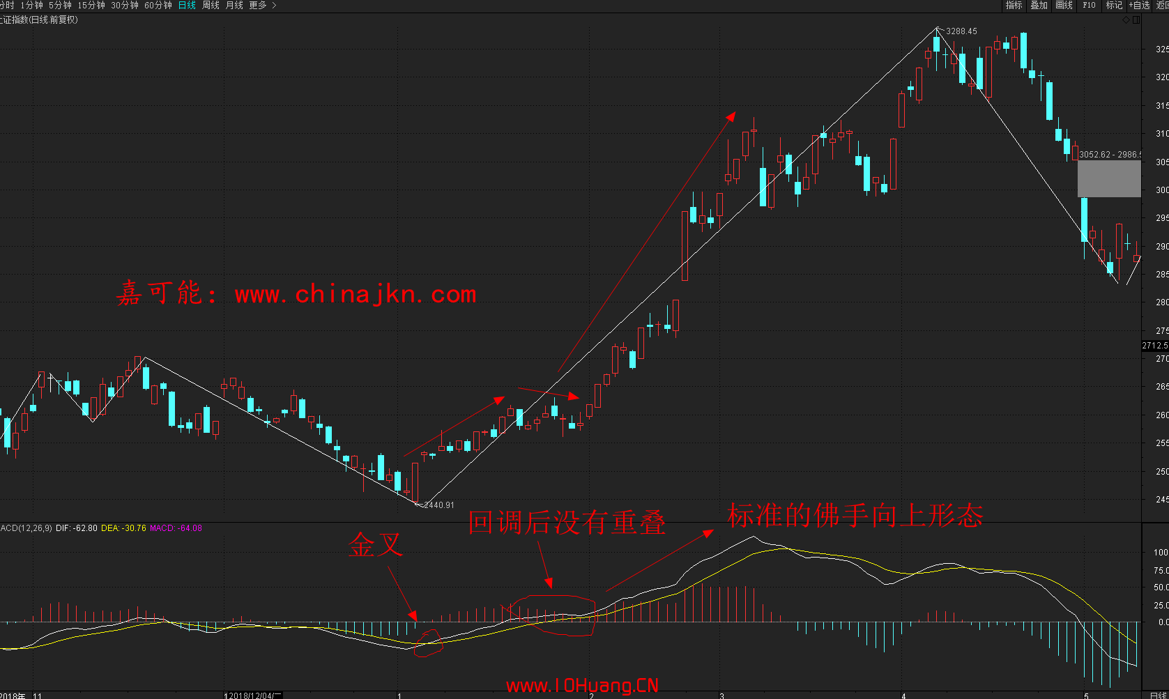 MACD指標佛手向上形態的買入信號(圖解) MACD指標佛手向上形態的買入信號(圖解),拾荒網