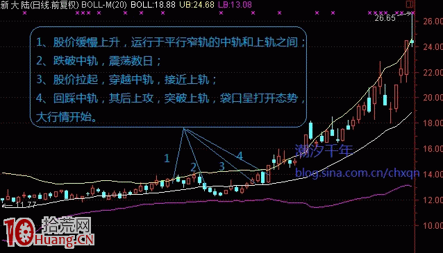 圖解怎樣用BOLL形態輔助判斷主升浪 圖解怎樣用BOLL形態輔助判斷主升浪,拾荒網