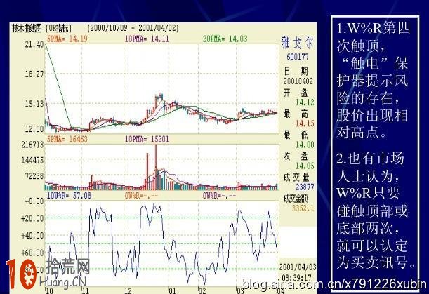 威廉指標WR詳解 威廉指標WR詳解,拾荒網