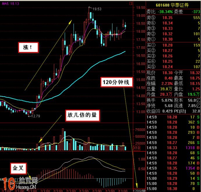 短線利器：120分鐘級別macd指標金叉買入法圖解,拾荒網