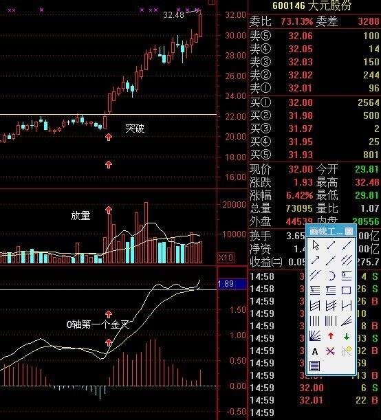 精通指標之王MACD指標，炒股即可一招致勝（圖解）,拾荒網