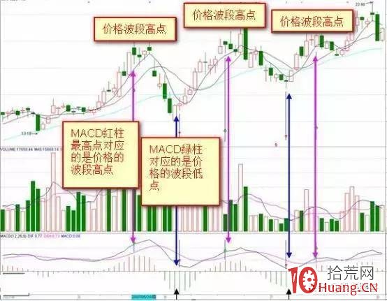 MACD指標紅綠柱戰法(圖解) MACD指標紅綠柱戰法(圖解),拾荒網