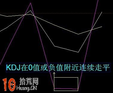 圖解30分鐘KDJ死叉的短線賣出技巧 圖解30分鐘KDJ死叉的短線賣出技巧,拾荒網