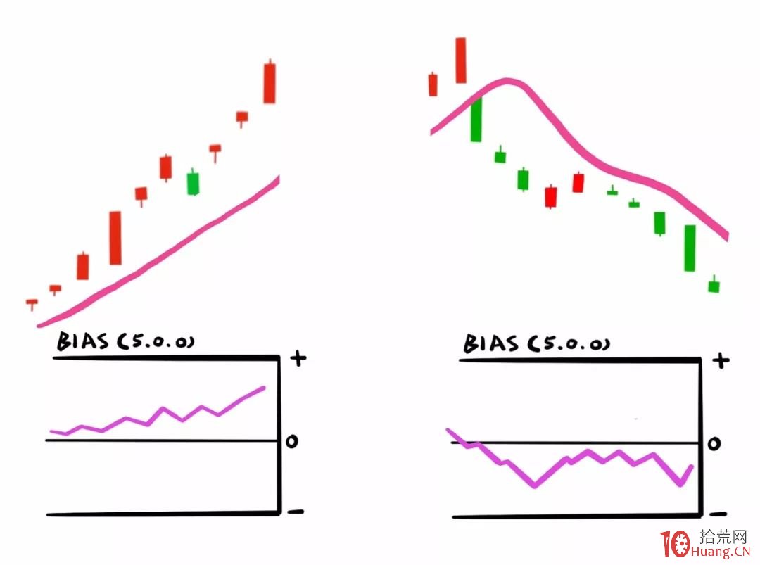 漫畫BIAS乖離率指標炒股的精髓(圖解) 漫畫BIAS乖離率指標炒股的精髓(圖解),拾荒網