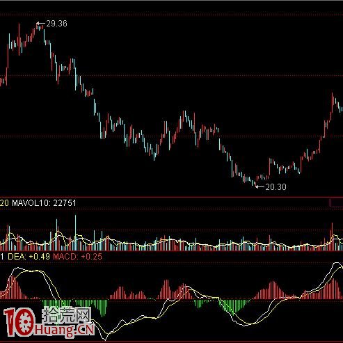 MACD高低級別配合應用(圖解) MACD高低級別配合應用(圖解),拾荒網