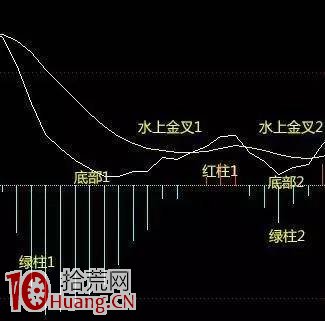 史上最全MACD操作絕技，買入就漲，堪稱無價之寶！,拾荒網