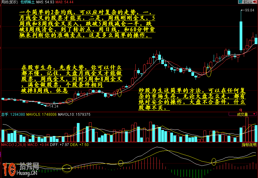 圖解月線MACD與周線MACD金叉的組合炒股技巧,拾荒網
