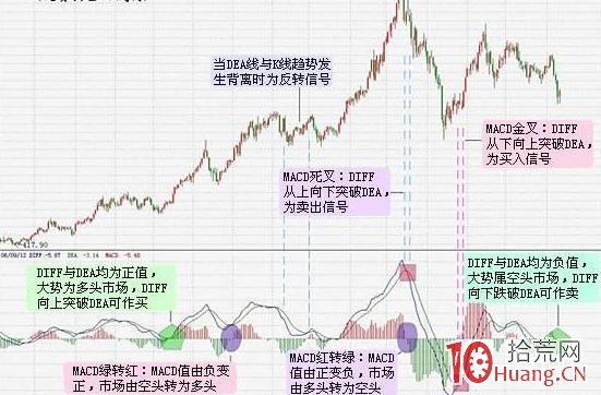 MACD最常用的逃頂方法（圖解）,拾荒網