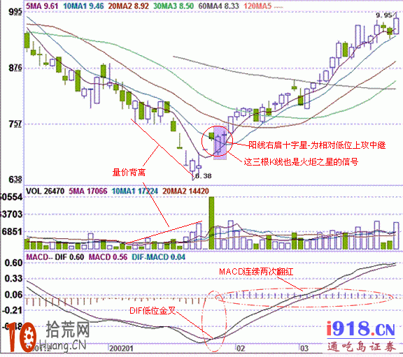圖解如何用KDJ捕捉“下跌三浪底部起漲點” 圖解如何用KDJ捕捉“下跌三浪底部起漲點”,拾荒網