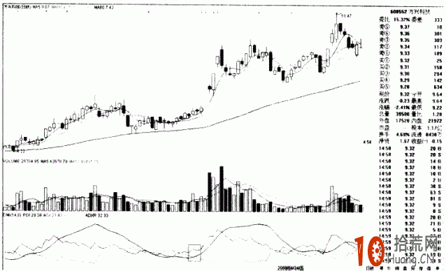 DMI指標詳解：ADX低位強烈勾頭的炒股技巧,拾荒網
