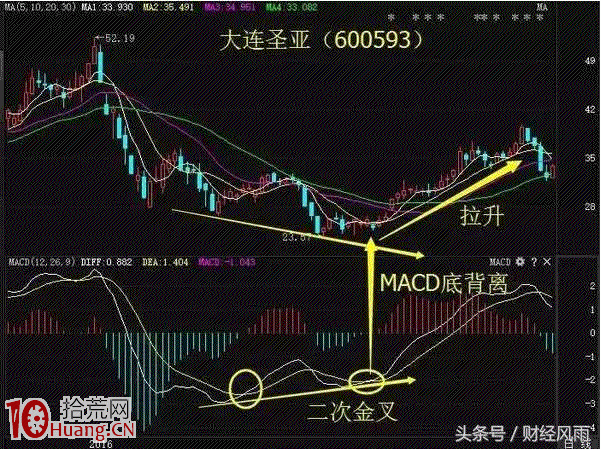 MACD實戰應用和陷阱圖解 MACD實戰應用和陷阱圖解,拾荒網