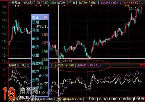 圖解乖離率指標BIAS買賣操作技巧,拾荒網