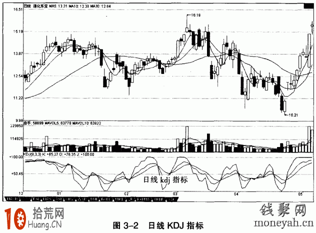 KDJ指標快速入門圖解,拾荒網