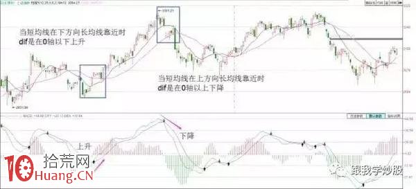 MACD指標買賣點參數設置技巧（圖解）,拾荒網
