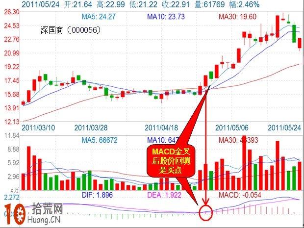 圖解什麼是MACD金叉回調買入法 圖解什麼是MACD金叉回調買入法,拾荒網