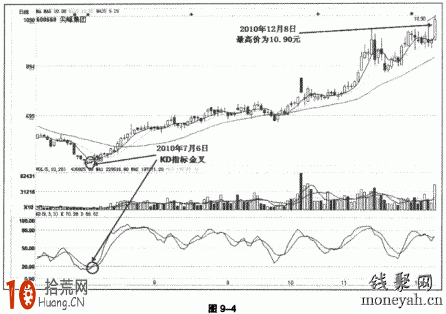 KDJ金叉買入信號的可靠性問題,拾荒網