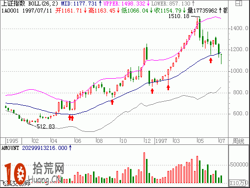 圖解股票從boll上軌下跌到中軌時，中軌將成為反彈的支撐點,拾荒網