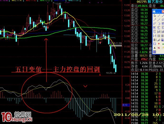 如何提高MACD形態預測股價漲跌的成功率,拾荒網