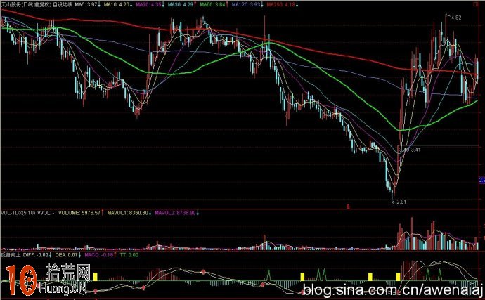 MACD金叉買入即漲?圖解如何提高MACD零軸下金叉成功率 MACD金叉買入即漲?圖解如何提高MACD零軸下金叉成功率,拾荒網