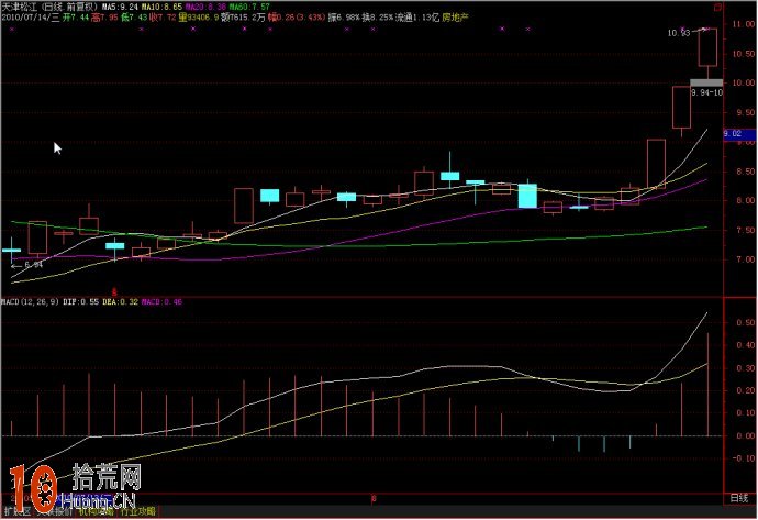 實例圖解MACD經典買入形態：空中纜車,拾荒網